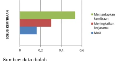 Gambar 10. Prioritas solusi teknologi