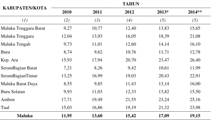 Tabel 3. PDRB Per Kapita Pada Kabupaten/Kota di Provinsi MalukuTahun 2010  – 2014  Seri 2010=100 (Juta Rupiah) 