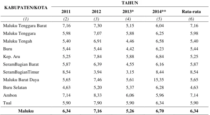 Tabel 4. Laju Pertumbuhan PDRB pada Kabupaten/Kota di Provinsi MalukuTahun 2011  – 2014   Seri 2011=100 (Persen) KABUPATEN/KOTA  TAHUN  2011  2012  2013*  2014**  Rata-rata  (1)  (2)  (3)  (4)  (5)  (6) 