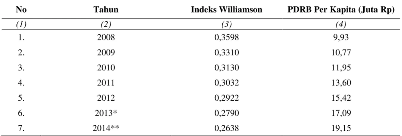Tabel 8. Indeks Williamson dan PDRB Per Kapita Provinsi Maluku (PDRB seri 2010 = 100)  Tahun 2008  – 2014 