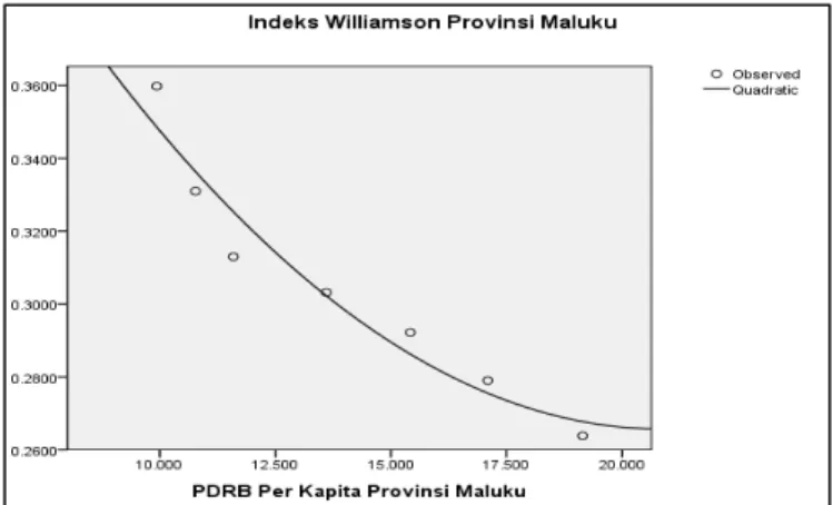 Gambar 1. Grafik hubungan antara Indeks Williamson dan PDRB perkapita Provinsi Maluku,                     Tahun 2008  – 2014 