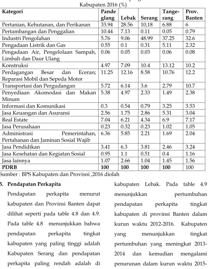 Tabel 4.7 Distribusi PDRB  ADHB Menurut Lapangan Usaha  Menurut   Kabupaten 2016 (%) 