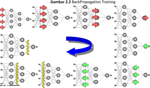 Gambar 2.2  BackPropogation Training 