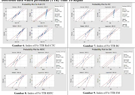 Gambar 6. Index of Fit TTR Roll CTC 