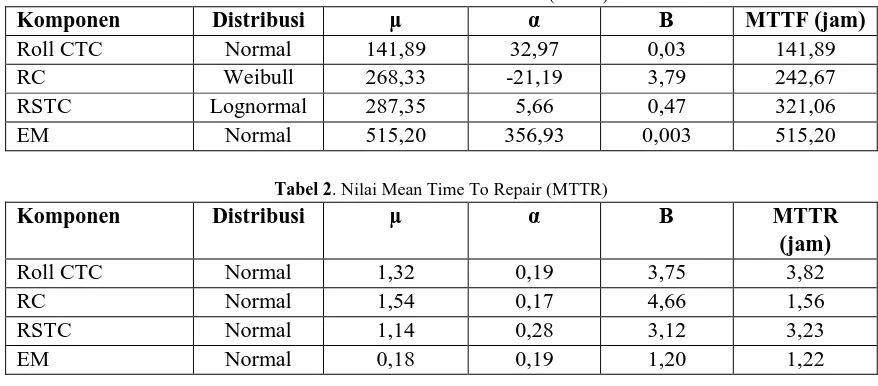 Tabel 1. Nilai Mean Time To Failure (MTTF) 