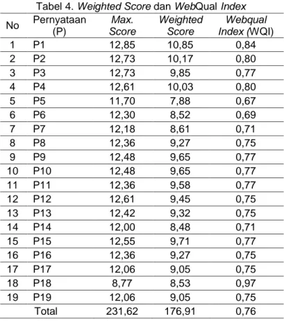 Tabel  4  menjelaskan  nilai  webqual  index,  WQI  terbesar  dari  laman  web  BCC  adalah  bernilai 0,84 pada pernyataan 1 sedangkan yang terkecil sebesar 0,67 pada pernyataan  ke-5