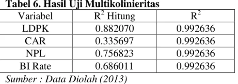 Tabel  6  menunjukkan  hasil  analisis  uji  multikolinieritas  terlihat  bahwa  R 2   statistik  lebih  kecil  dari  R 2 model  utama