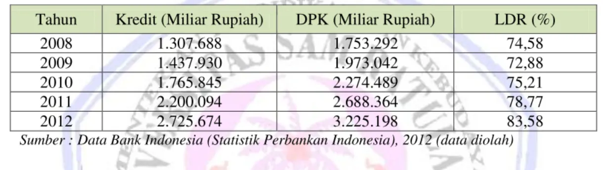 Tabel 1. Gambaran LDR Bank Umum Periode 2008  – 2012 (Posisi Desember)  Tahun  Kredit (Miliar Rupiah)  DPK (Miliar Rupiah)  LDR (%) 