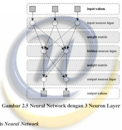 Gambar 2.5 Neural Network dengan 3 Neuron Layer [10] 