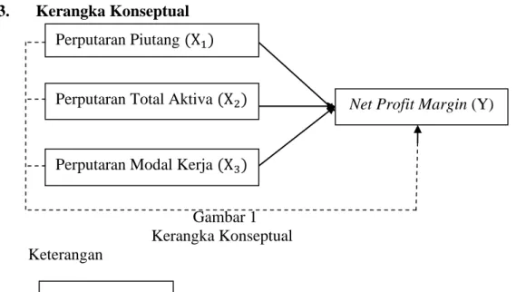 Gambar 1   Kerangka Konseptual  Keterangan 