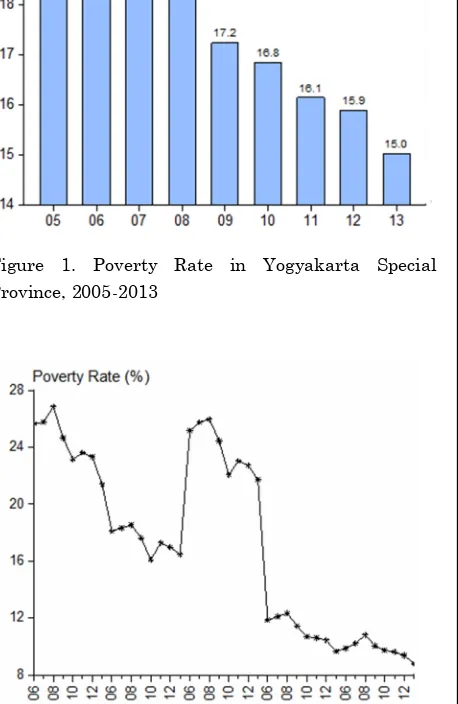 Figure 1. Poverty Rate in Yogyakarta SpecialProvince, 2005-2013