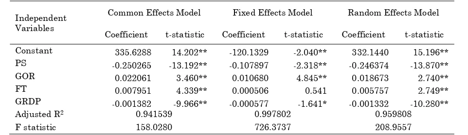 Table 1. Estimates Result of Common, Fixed Effects, and Random Effects Model