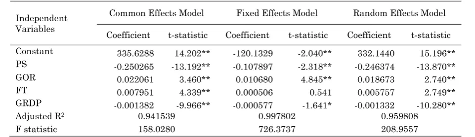 Table 1. Estimates Result of Common, Fixed Effects, and Random Effects Model
