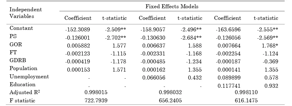 Table 4. Estimates Results of Complete Model