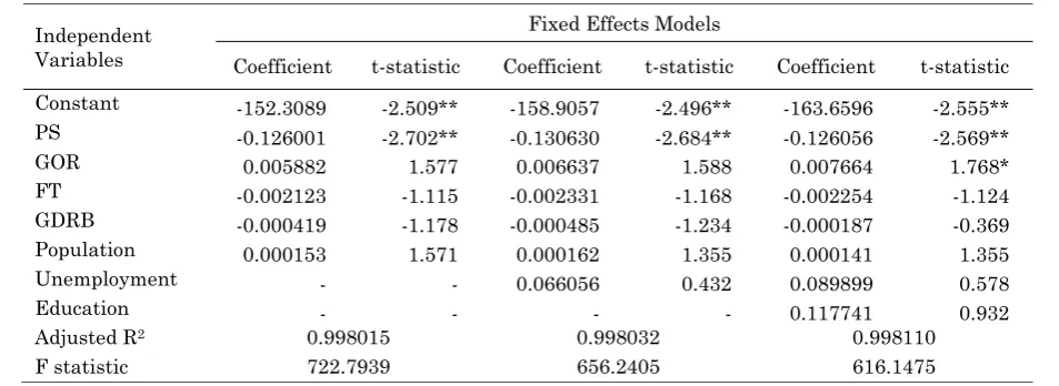 Table 4. Estimates Results of Complete Model