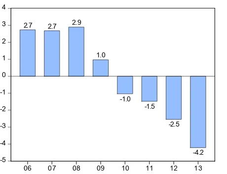 Figure 3. Time Series Effects of Fixed EffectsEstimates