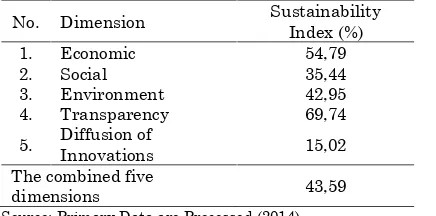 Table 1. Category of Sustainability Partnership Status