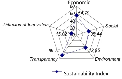 Figure 2. Sustainability Pancagonal Diagram onKKPA Pattern