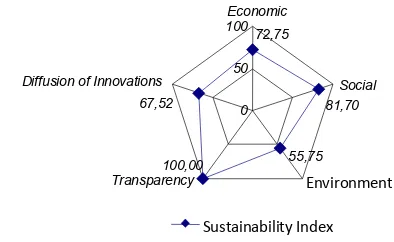 Figure 4. Sustainability Trigonal Diagram onPalm Oil Partnership Pattern