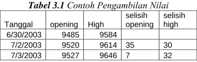 Tabel 3.1 Contoh Pengambilan Nilai 
