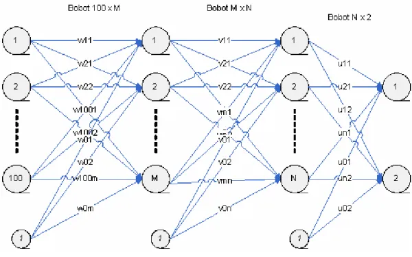 Gambar 3.4 Arsitektur Jaringan Backpropagation 