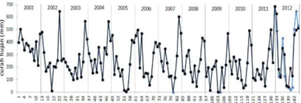 Gambar  26.  Grafik  Time  Series  data  observasi  dan model JST (tahun 2001 - 2012) 