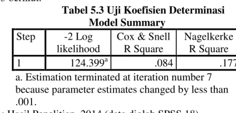 Tabel 5.3 Uji Koefisien Determinasi  Model Summary 