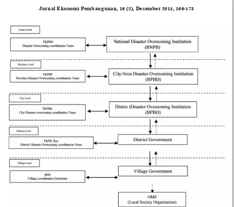 Figure 2. Flood Adaptation and Mitigation Model