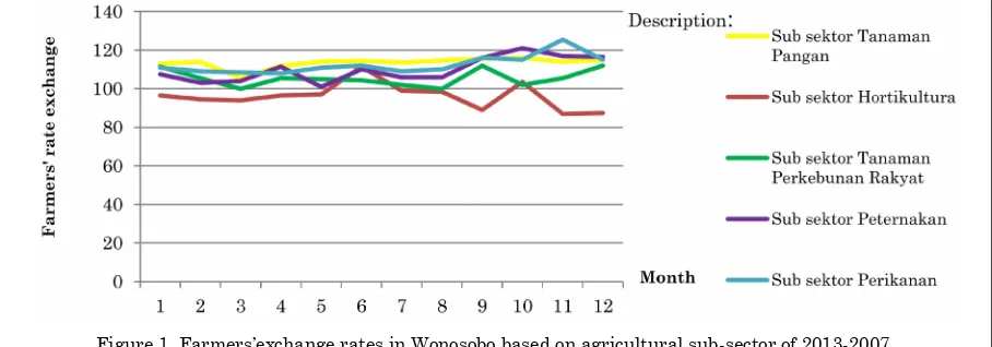 Figure 1. Farmers’exchange rates in Wonosobo based on agricultural sub-sector of 2013-2007