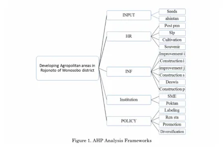 Figure 1. AHP Analysis Frameworks