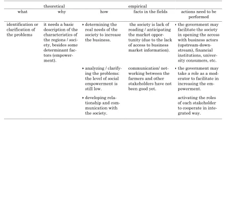 Table 1. Stages of Empowerment Strategy