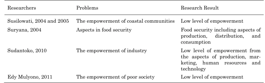 Table 2. The Mapping of the Research of Empowerment