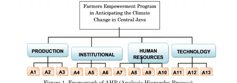 Figure 1. Framework of AHP (Analysis Hierarchy Process)