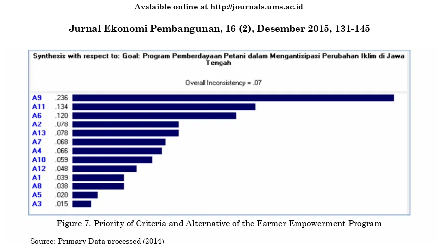 Figure 7. Priority of Criteria and Alternative of the Farmer Empowerment Program