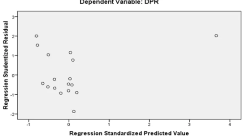 Gambar 3. Scatterplot Analisis Regresi 