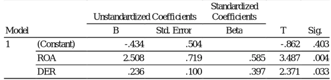 Tabel 5 : Uji Statistik T  Coefficients a Model  Unstandardized Coefficients  Standardized Coefficients  T  Sig
