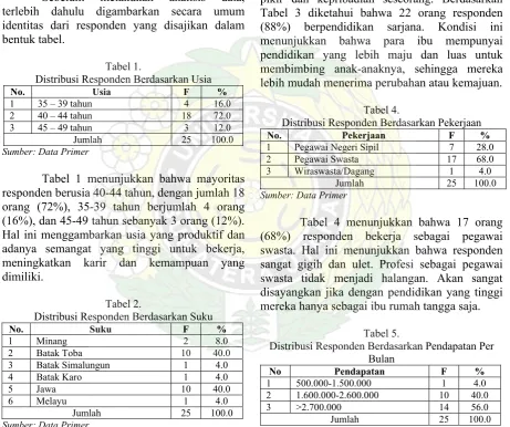 Tabel 3 diketahui bahwa 22 orang responden 