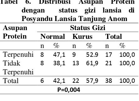 Tabel 6. Distribusi Asupan Protein 
