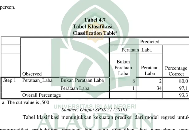 Tabel klasifikasi menunjukkan kekuatan prediksi dari model regresi untuk  memprediksi  kemungkinan  terjadinya  variabel  terikat.Kekuatan  prediksi  dari  model  regresi untuk memprediksi kemungkinan terjadinya variabel terikat dinyatakan dalan  persen