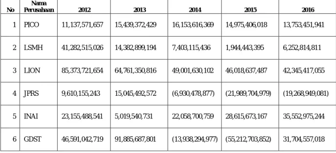 Tabel 1.5 Data Laba Bersih Pada Perusahaan Logam  Yang Terdaftar Di Bursa Efek Indonesia 