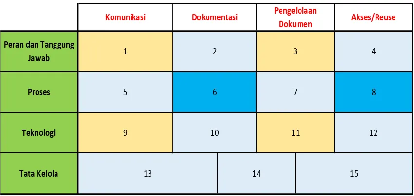 Tabel 1. Kerangka Kerja Knowledge Management