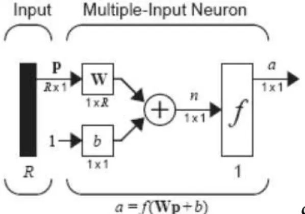 Gambar 2.7 Neuron dengan R Input. 
