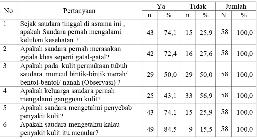 Tabel 4.7. Distribusi Frekuensi Keluhan Kesehatan Penghuni Asrama Putra USU Medan  