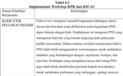 Implementasi Tabel 4.2 Workshop KPK dan KICAC 