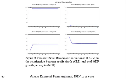 Figure 1. Impulse Response Factor (IRF) on the relationship between credit depth (CRE) and real GDP growth per capita (NGR)
