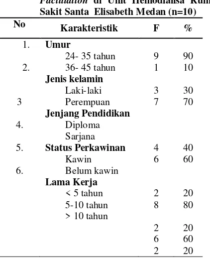 Tabel 4.1 Karakteristik Demografi Tim Pelaksana Pengembangan Spiritual Growth Facilitation di Unit Hemodialisa Rumah Sakit Santa  Elisabeth Medan (n=10) 