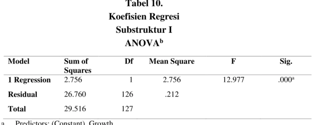 Tabel 10.  Koefisien Regresi  Substruktur I  ANOVA b Model  Sum of  Squares 