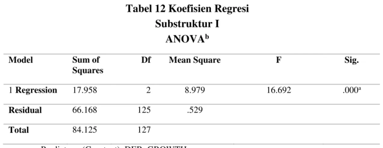 Tabel 12 Koefisien Regresi  Substruktur I 