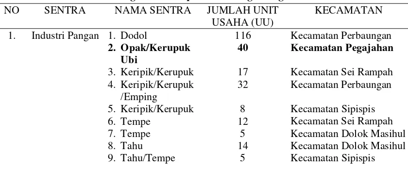 Tabel 1. Sentra Industri Pangan di Kabupaten Serdang Bedagai Pada Tahun 2012 