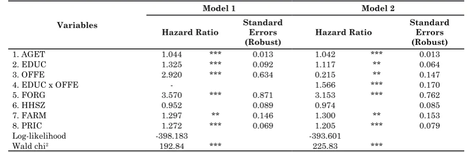 Table 2. Cox proportional-hazard estimation of the coefficient and hazard rate of adoption